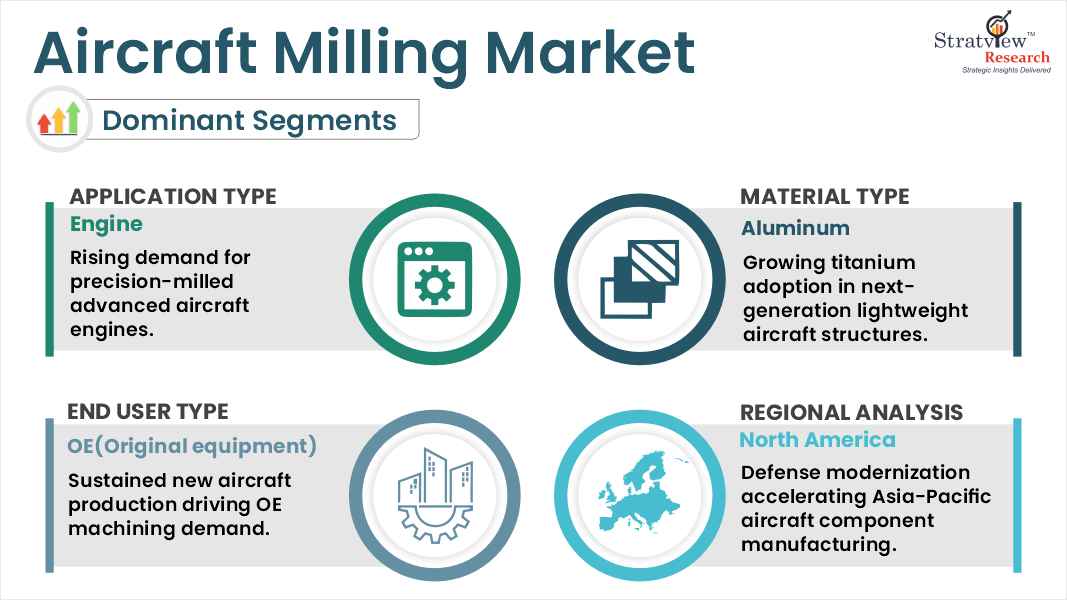 Aircraft Milling Market segment